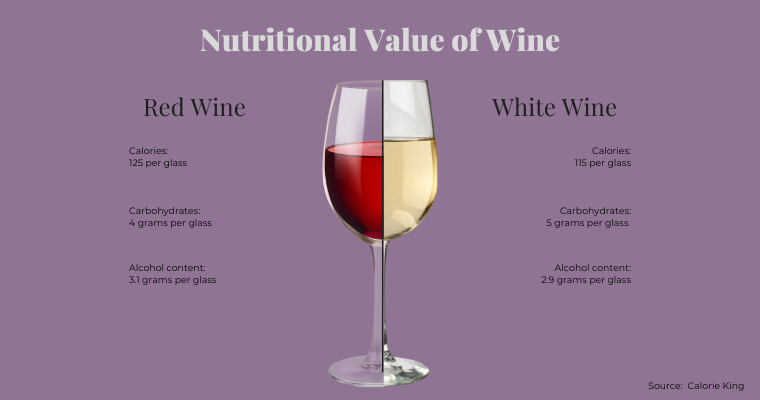 Nutritional Value of Wine