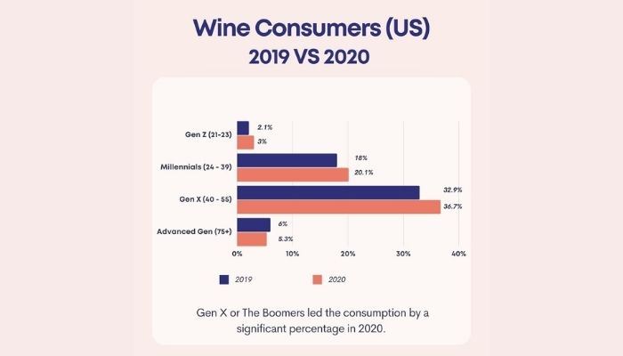 USA Wine Consumers 2019 vs 2020