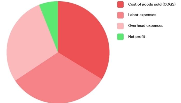 Sales Pie Chart